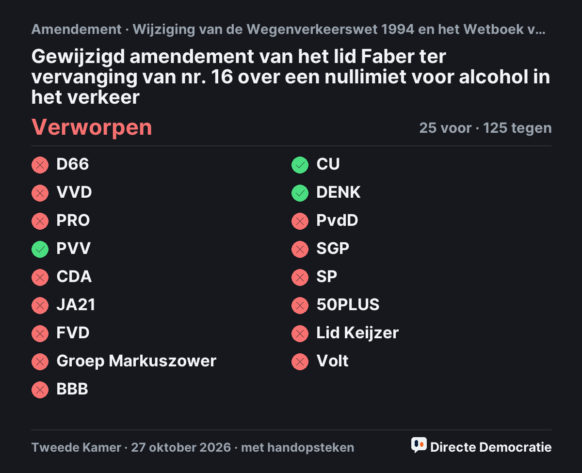 Stemmingsuitslag: Gewijzigd amendement van het lid Faber ter vervanging van nr. 16 over een nullimiet voor alcohol in het verkeer, verworpen