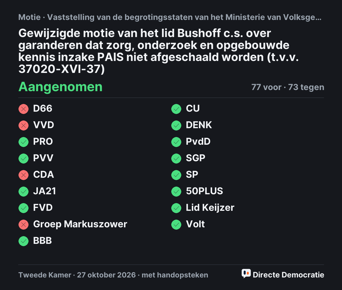 Stemmingsuitslag: Gewijzigde motie van het lid Bushoff c.s. over garanderen dat zorg, onderzoek en opgebouwde kennis inzake PAIS niet afgeschaald worden (t.v.v. 37020-XVI-37), aangenomen
